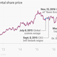Image for article titled If United is so hopeless, why has its stock tripled in the past five years?